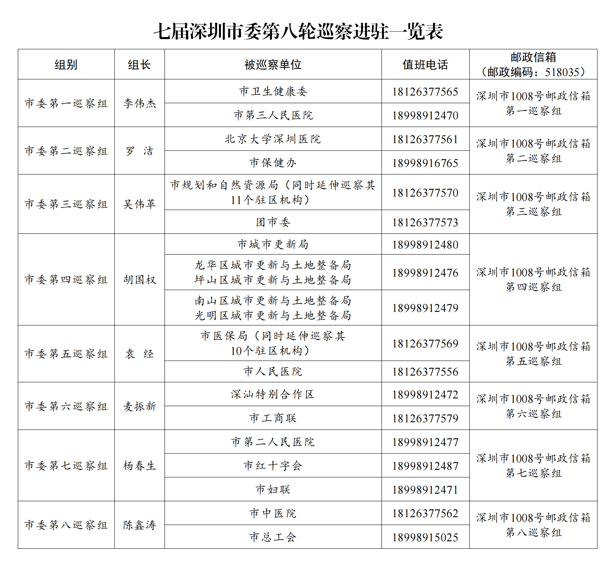 七屆深圳市委第八輪巡察進(jìn)駐一覽表.png