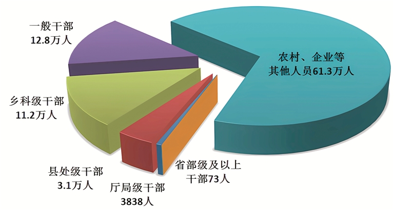 圖1：全國紀檢監(jiān)察機關處分人員按職級劃分圖.jpg