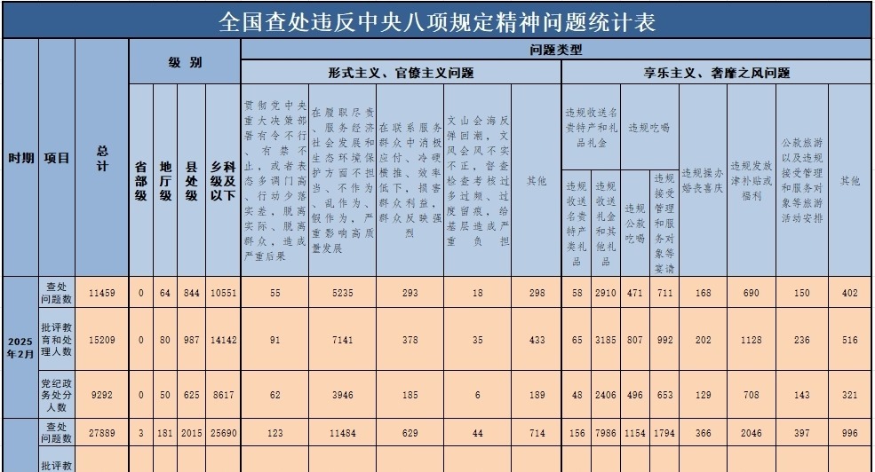 2025年2月全國查處違反中央八項規(guī)定精神問題11459起