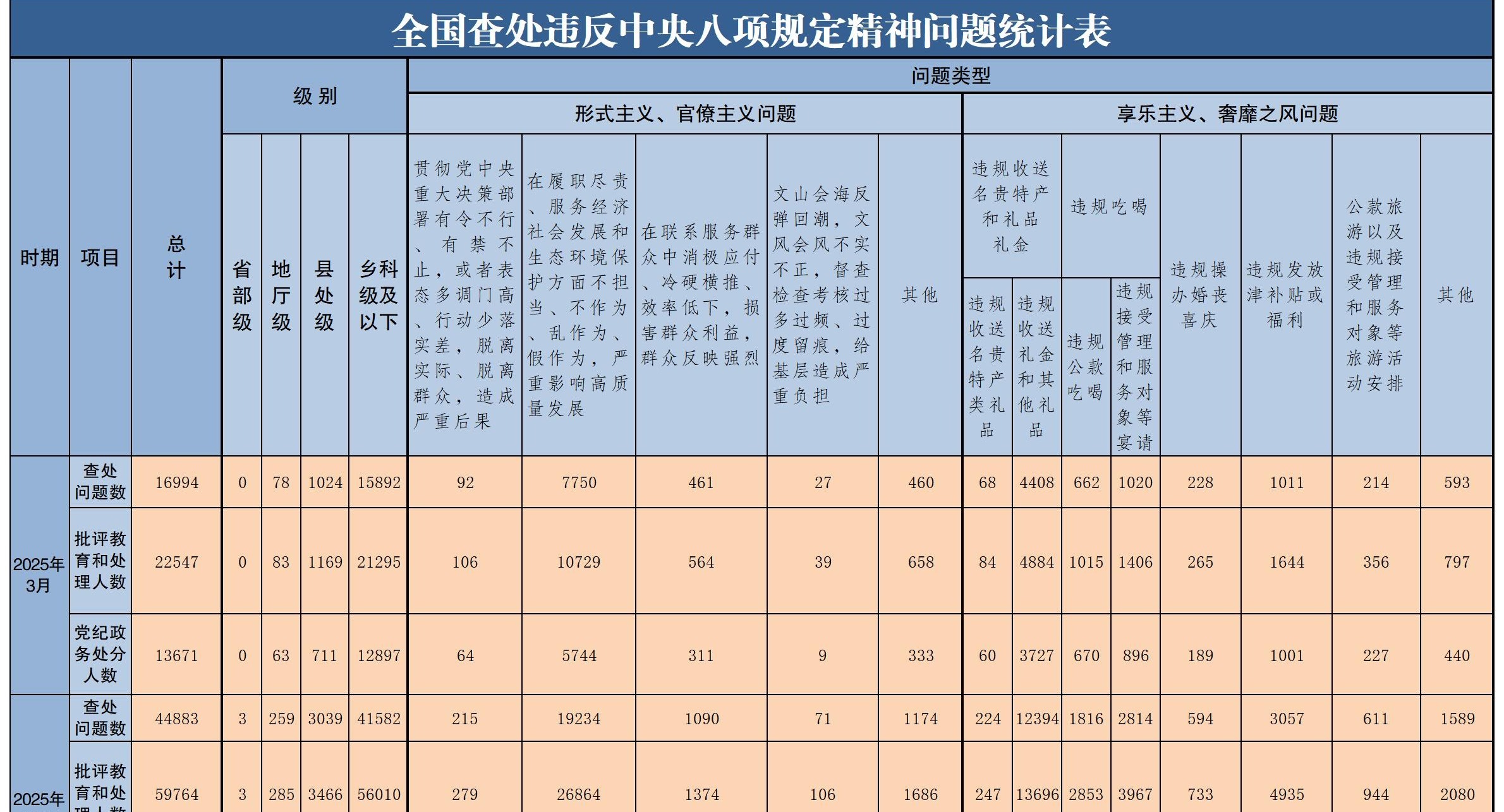 2025年3月全國查處違反中央八項(xiàng)規(guī)定精神問題16994起